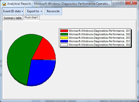 identificación de evento 351 rendimiento de diagnóstico de Windows